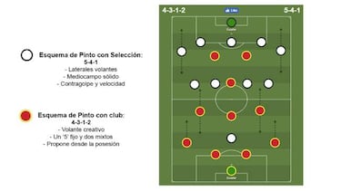 ¿Cómo jugaban los últimos equipos que dirigió Pinto?