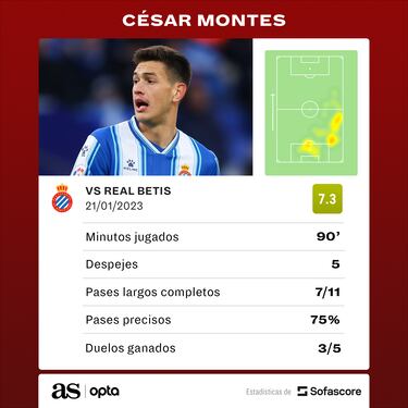 Nuevo recital de César Montes con el Espanyol