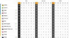 Tabla general de la Liga MX al momento: Apertura 2021, Jornada 6