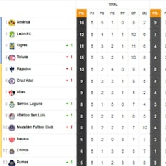 Tabla general de la Liga MX al momento: Apertura 2021, Jornada 6