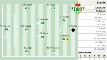 Posible once del Betis.