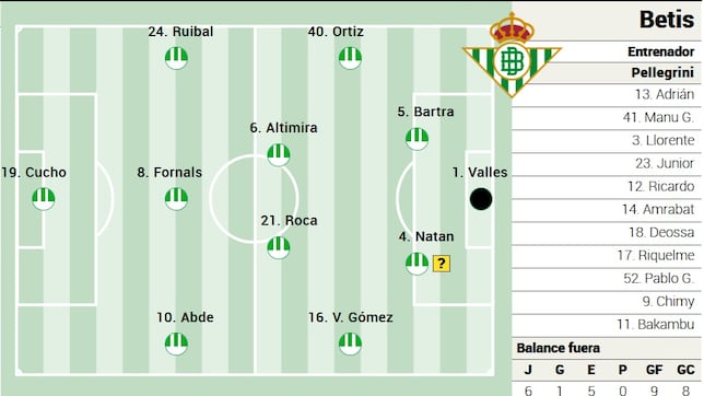 Alineación posible del Betis ante el Sevilla en LaLiga EA Sports