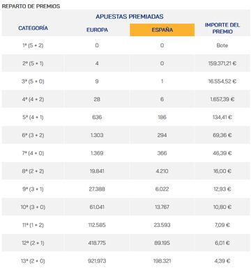 Escrutinio del sorteo de Euromillones del 4 de agosto.