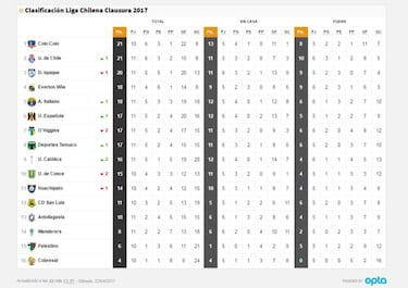 Así de apretada quedó la tabla del Torneo de Clausura