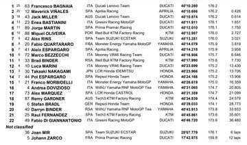 Resultados MotoGP Silverstone 2022.