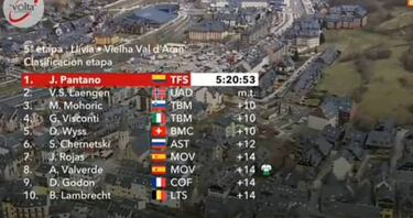 Pantano remata, Mohoric celebra sin ganar y Valverde sigue líder