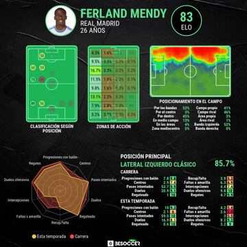 Las estad&iacute;sticas avanzadas de Mendy de esta temporada.