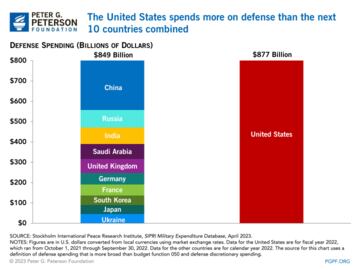 The US military budget dwarfs everyone else (credit: Peter  G. Peterson Foundation).