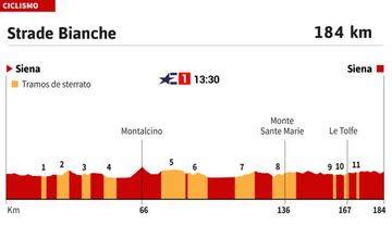 Perfil de la 16ª edición de la Strade Bianche.