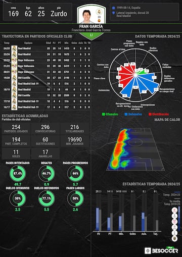 Los datos de rendimiento de Fran Garca.