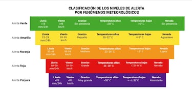Qué es la Alerta Roja por lluvias en CDMX: significado, afectaciones y cuál es el nivel más peligroso