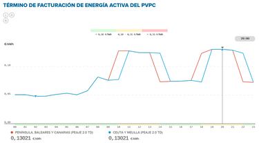 Precio de la luz por horas, 26 de febrero | ?Cundo es ms barato y cundo es ms caro el kWh?