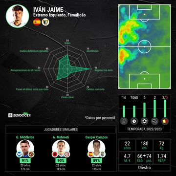 Gráfica de rendimiento de Iván Jaime.