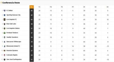Así van las posiciones de la MLS después de la semana 25