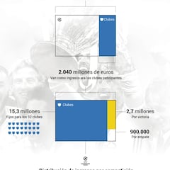 Guía: los premios de la Champions por resultados deportivos