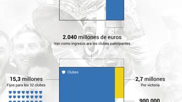 Guía: los premios de la Champions por resultados deportivos