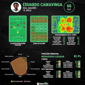 Las estadísticas generales de Eduardo Camavinga.
