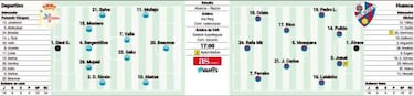 El invicto Deportivo pone a prueba la escalada del Huesca