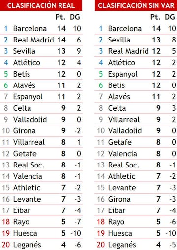 Clasificaci&oacute;n de LaLiga Santander tras la jornada 7. Rayo, Athletic, Celta y Getafe tienen un partido menos.