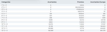 Escrutinio del sorteo de Euromillones del 21 de febrero.