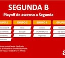 Playoff de ascenso de Segunda B: clasificados, fechas, formato y dónde es