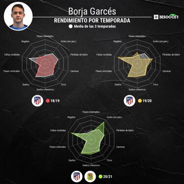 Borja Garc¨¦s amortiza su cesi¨®n