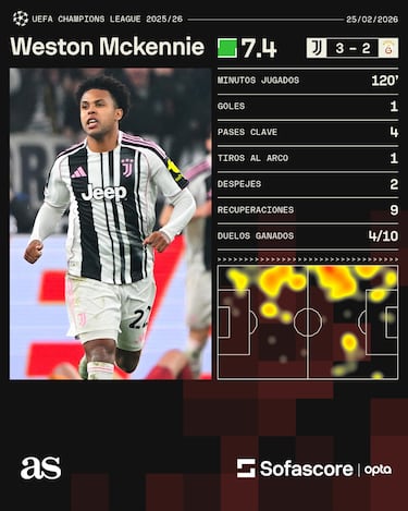 McKennie brilla con la Juventus, pero Galatasaray sorprende en los tiempos extra