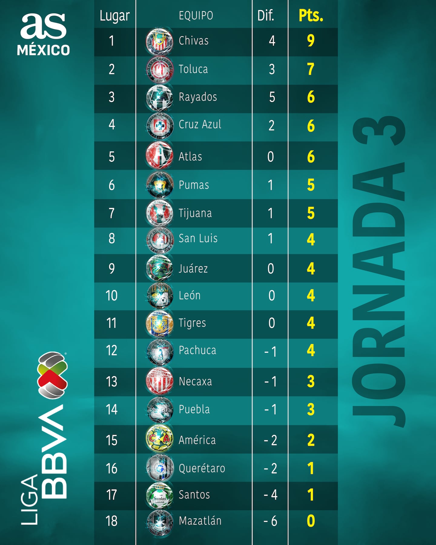 Tabla general de la Liga MX: Clausura 2026, Jornada 3 - AS México