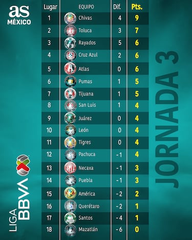 Tabla general de la Liga MX: Clausura 2026, Jornada 3