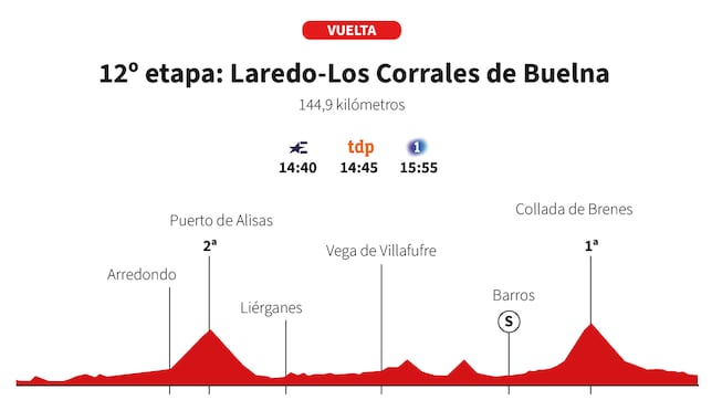 Vuelta a España 2025 hoy, etapa 12: perfil y recorrido