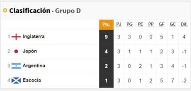 Así quedó el grupo D de Argentina tras la última jornada de fase de grupos