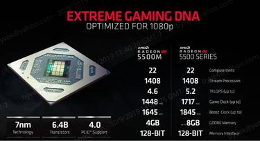 AMD presenta la serie Radeon RX 5500