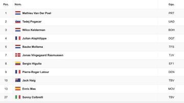 Etapa 2 del Tour de Francia: así queda la clasificación general