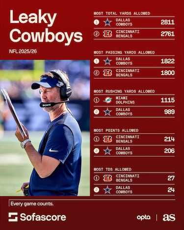 Bad news for Cowboys fans: Dallas defense ranks among NFL’s worst across these key categories