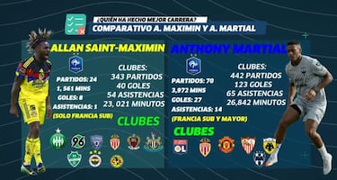 Martial eclipsa a la estafa ‘Saint-Maximin’