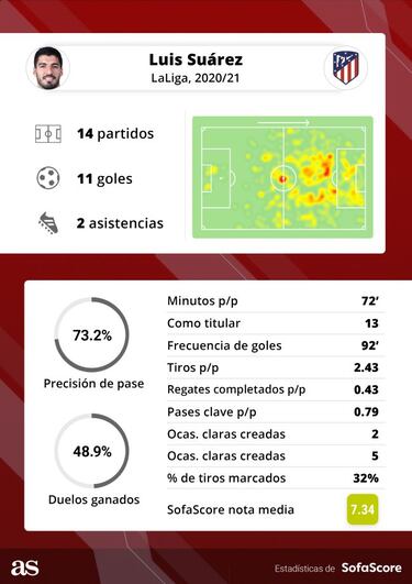 El análisis de datos cuantifica el efecto Suárez en el Atlético