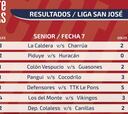 Liga San José: conoce los resultados Senior
