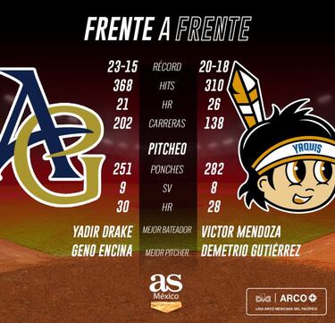 Yaquis recibe a la sorpresa de la temporada, Algodoneros