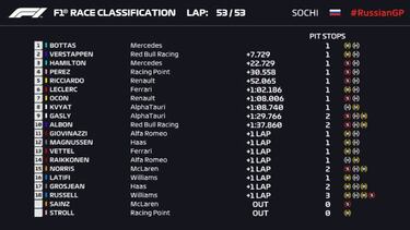 Resultados F1: clasificación de la carrera en Sochi y Mundial