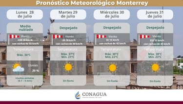 Clima en Nuevo León y Guadalajara del 29 al 31 de julio: pronóstico de lluvias y altas temperaturas