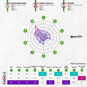 Los números de Odegaard, Dani Ceballos y Brahim.