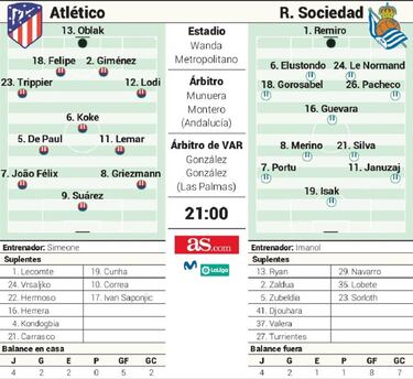 Posible once del Atlético hoy contra la Real Sociedad en Liga