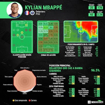 Los datos estadísticos de Kylian Mbappé de esta temporada.