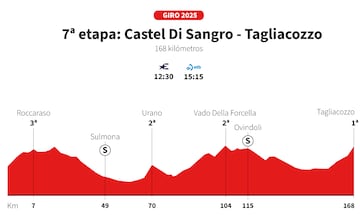 Giro de Italia 2025: perfil de la etapa 7.