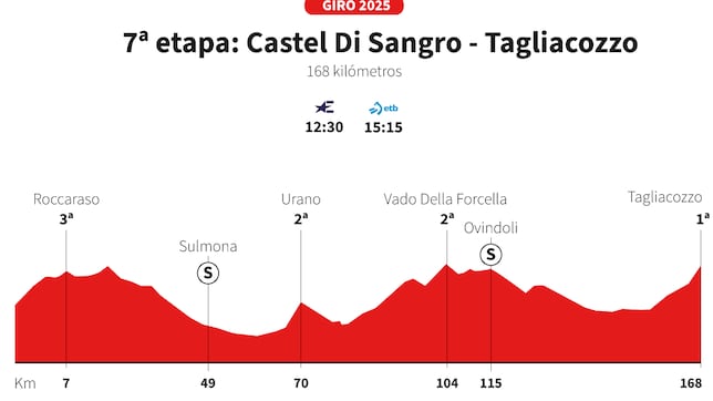 Giro de Italia 2025, etapa 7: perfil y recorrido