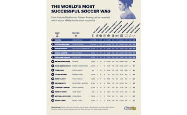 Las 15 mujeres de futbolistas más exitosas del mundo: Georgina no está entre ellas