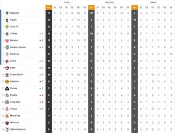 La Tabla General de la Liga MX previo a la jornada 8