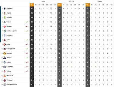 La Tabla General de la Liga MX previo a la jornada 8