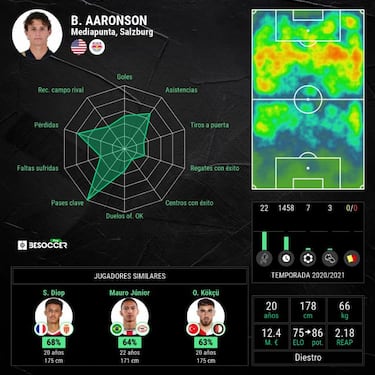 Jesse Marsch buscaría llegar a RB Leipzig junto a Brenden Aaronson