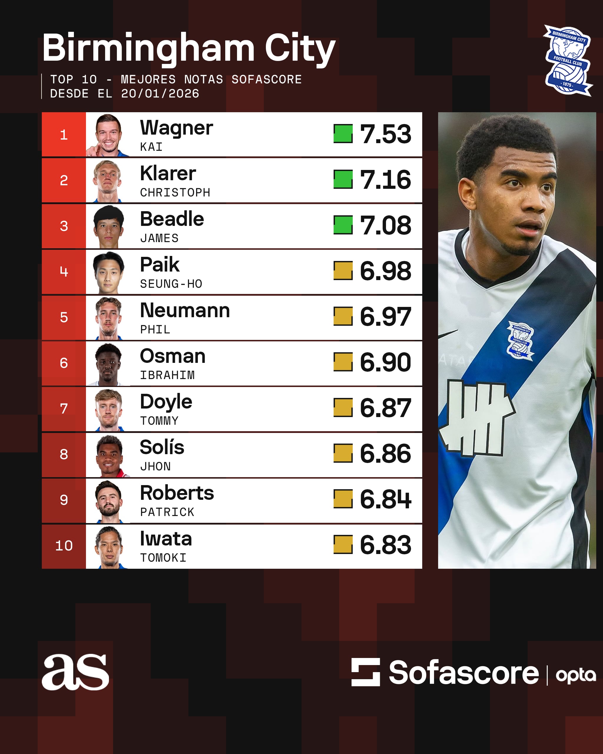 Jhon Solís impressionne en Angleterre